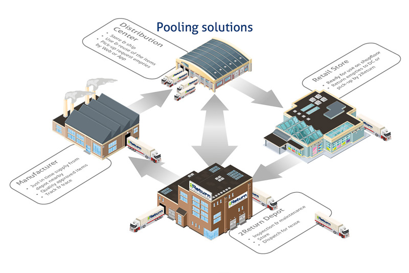 Pooling solutions